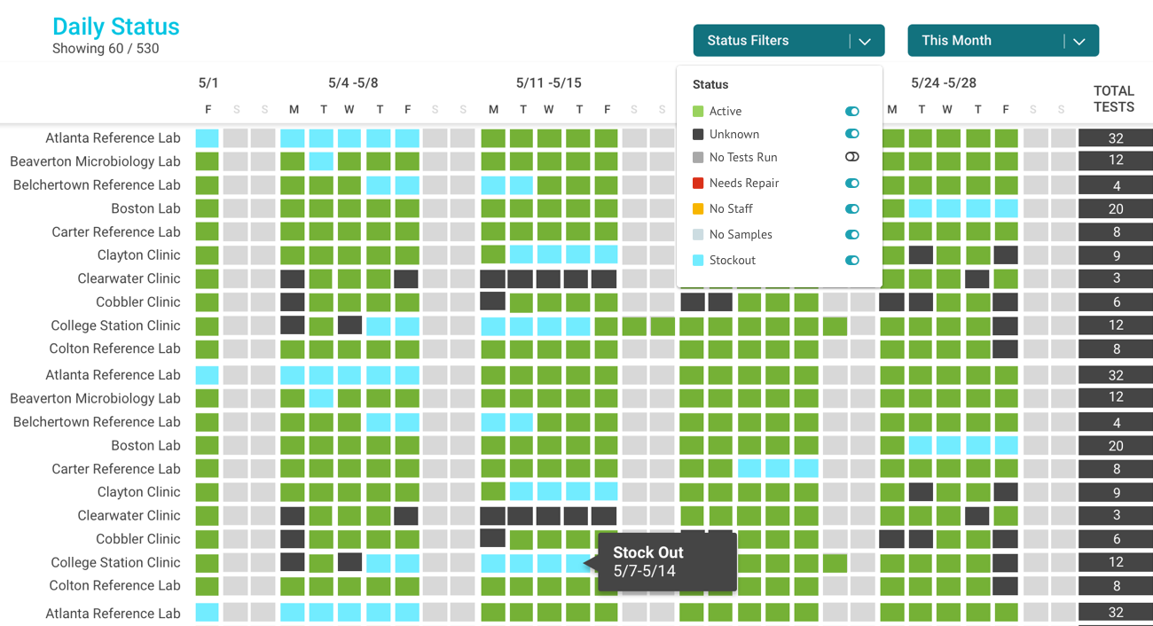 Daily Status Display